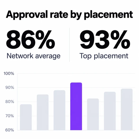 Approval rate by placement: 86% network average, 93% top placement