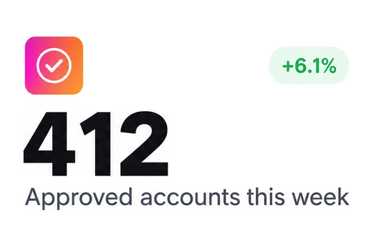 412 approved accounts this week, up 6.1%