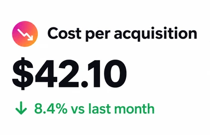 Cost per acquisition of $42.10, down 8.4% month over month