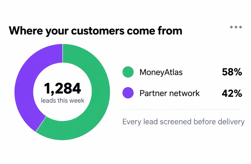 Lead sources chart: MoneyAtlas comparison site and rewarded partner network, every lead screened