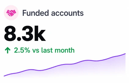 8.3k funded accounts from performance marketing, up 2.5% month over month
