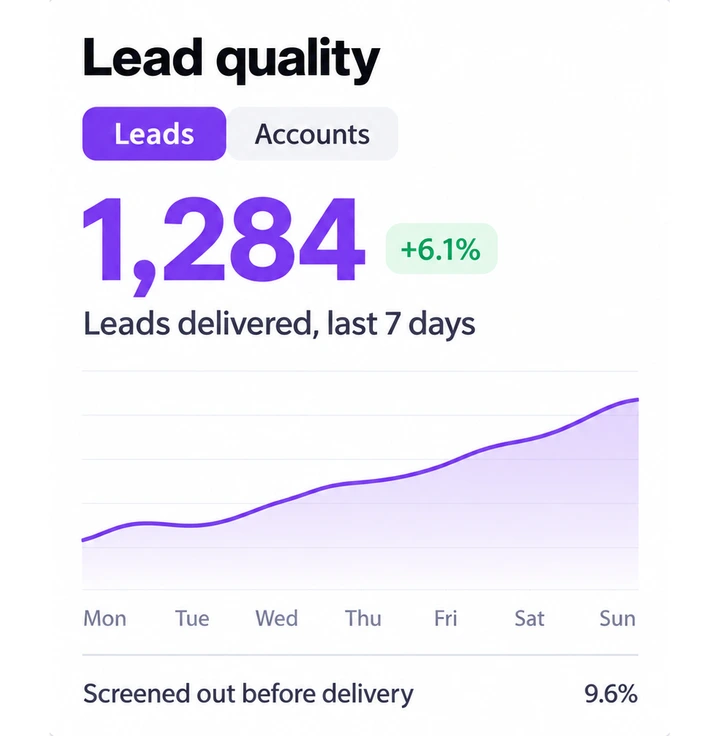 Lead quality: 1,284 leads delivered in the last 7 days, 9.6% screened out before delivery