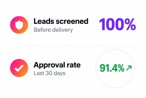 100% of leads screened before delivery with a 91.4% approval rate