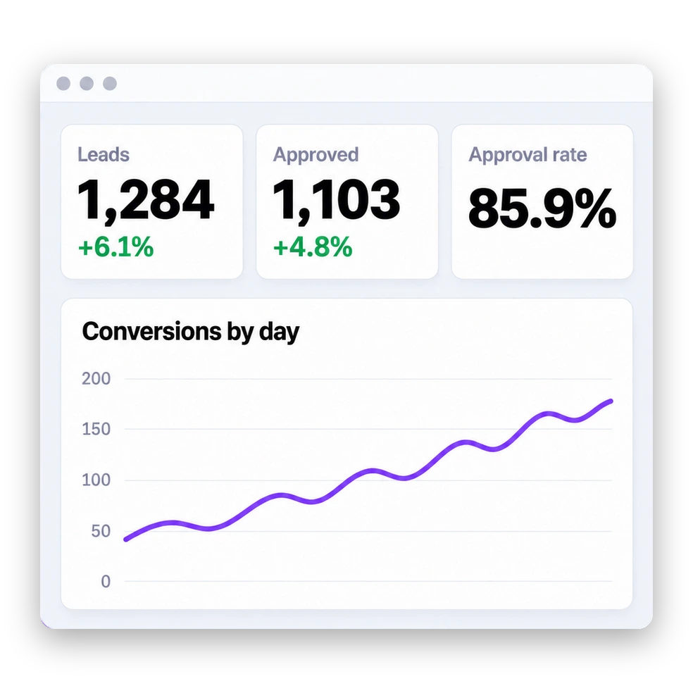Performance marketing dashboard: leads, approved accounts, approval rate and conversions by day